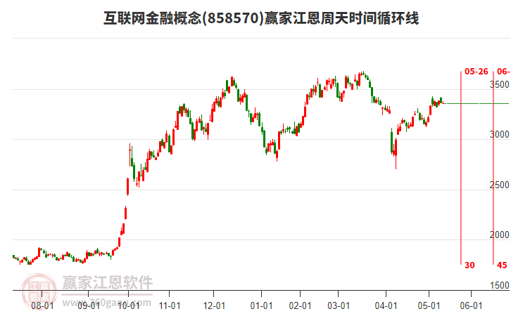 互聯(lián)網(wǎng)金融概念江恩周天時(shí)間循環(huán)線(xiàn)工具