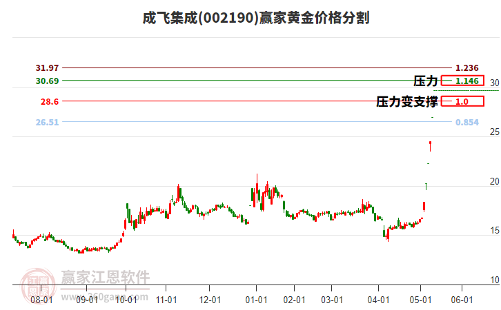 002190成飛集成黃金價(jià)格分割工具