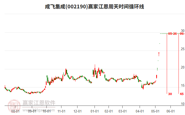 002190成飛集成江恩周天時(shí)間循環(huán)線工具