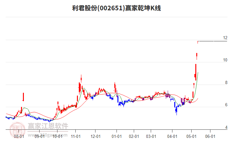 002651利君股份贏家乾坤K線工具