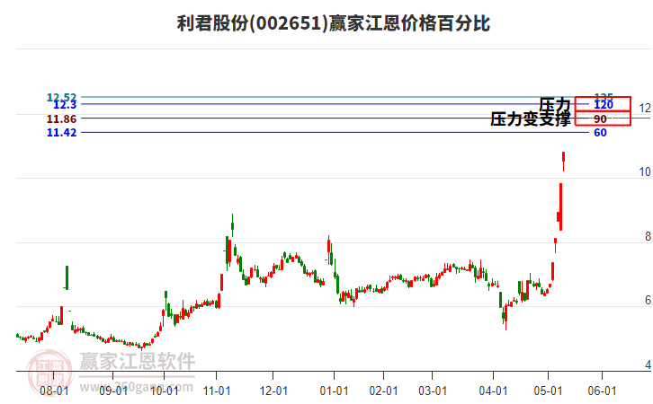 002651利君股份江恩價(jià)格百分比工具