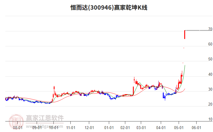 300946恒而達贏家乾坤K線工具 300946恒而達贏家乾坤K線工具