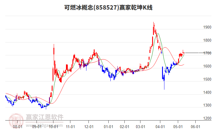 858527可燃冰贏家乾坤K線工具