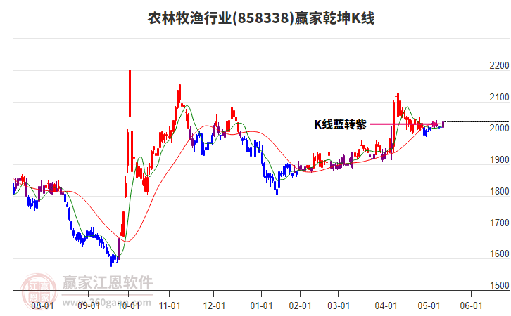 858338農林牧漁贏家乾坤K線工具