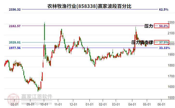 農林牧漁行業(yè)板塊波段百分比工具