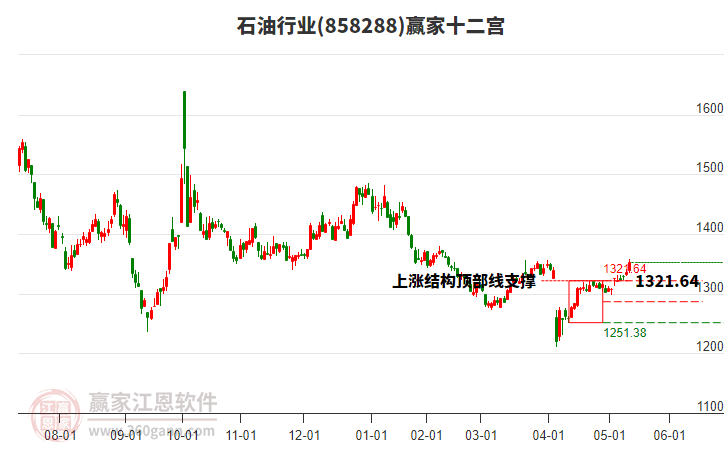 858288石油贏家十二宮工具