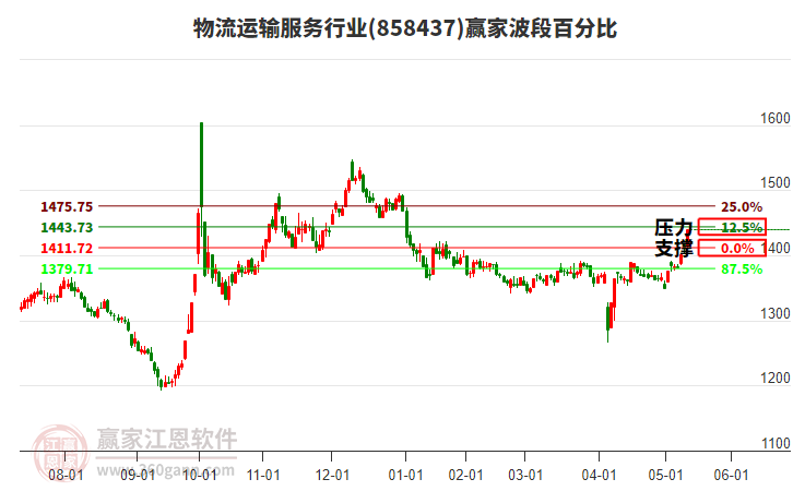 物流運輸服務行業(yè)波段百分比工具
