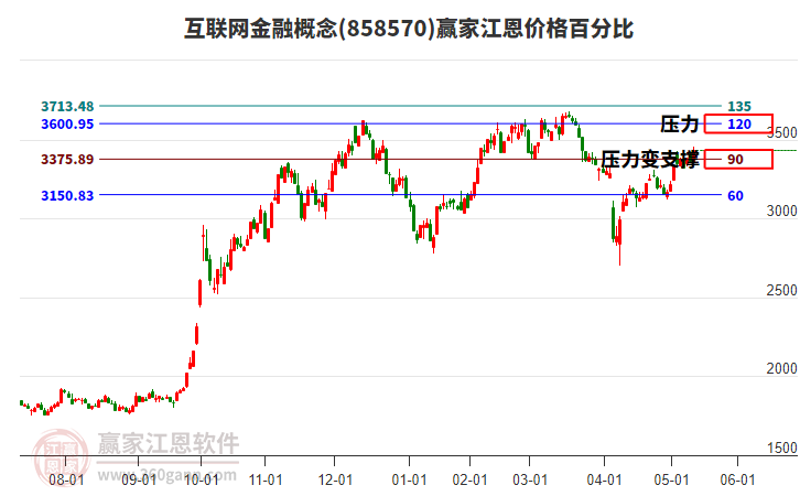 互聯(lián)網(wǎng)金融概念江恩價(jià)格百分比工具 互聯(lián)網(wǎng)金融概念江恩價(jià)格百分比工具