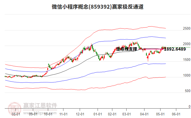 859392微信小程序贏家極反通道工具