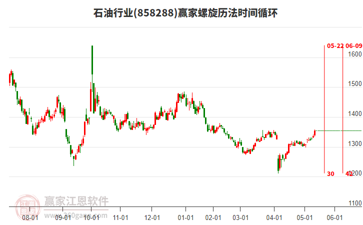 石油行業(yè)螺旋歷法時間循環(huán)工具