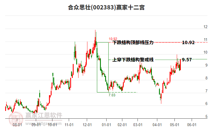 002383合眾思壯贏家十二宮工具 002383合眾思壯贏家十二宮工具