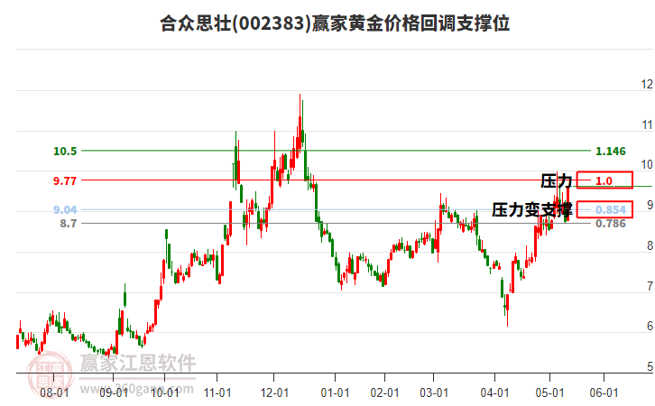 002383合眾思壯黃金價格回調支撐位工具 002383合眾思壯黃金價格回調支撐位工具