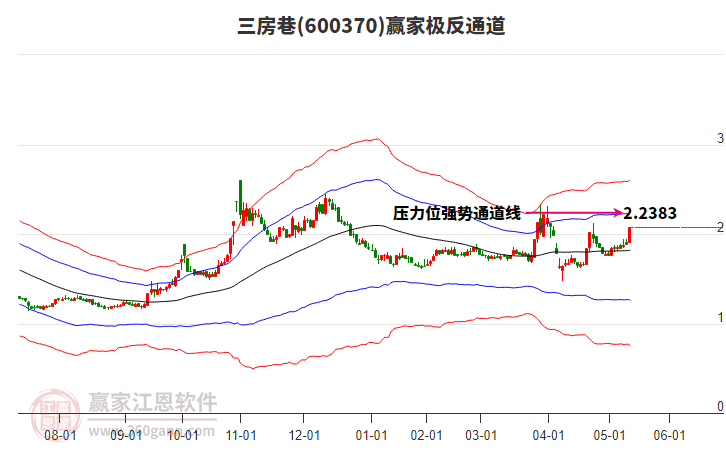 600370三房巷贏家極反通道工具
