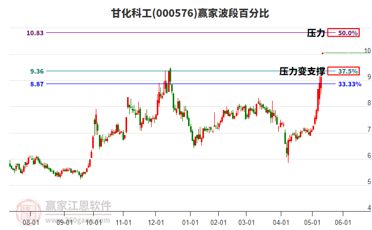 000576甘化科工波段百分比工具