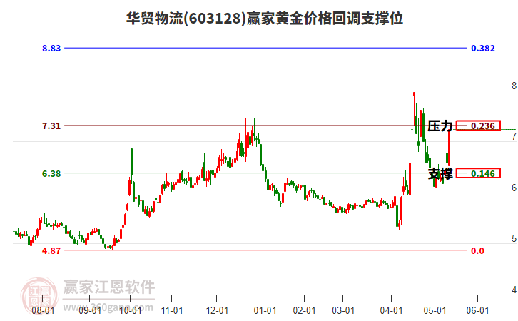 603128華貿(mào)物流黃金價格回調(diào)支撐位工具