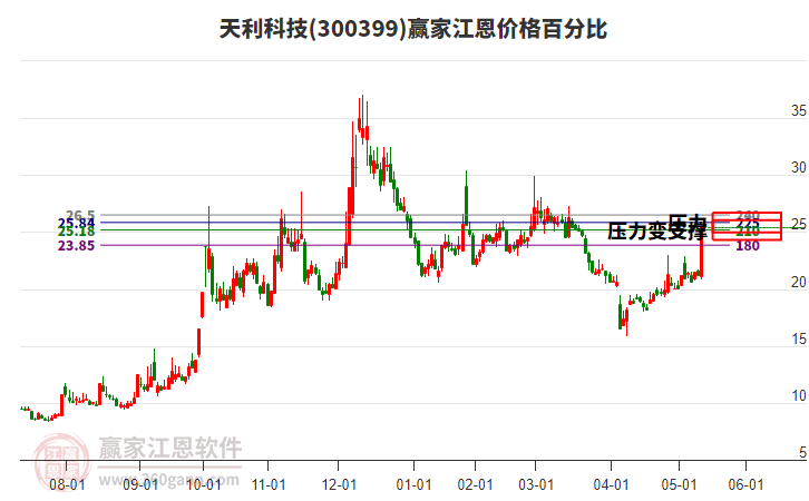 300399天利科技江恩價(jià)格百分比工具 300399天利科技江恩價(jià)格百分比工具