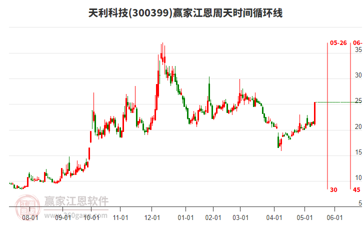 300399天利科技江恩周天時(shí)間循環(huán)線工具 300399天利科技江恩周天時(shí)間循環(huán)線工具
