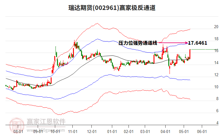 002961瑞達(dá)期貨贏家極反通道工具
