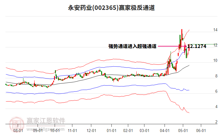 002365永安藥業(yè)贏家極反通道工具