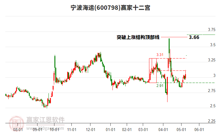 600798寧波海運贏家十二宮工具