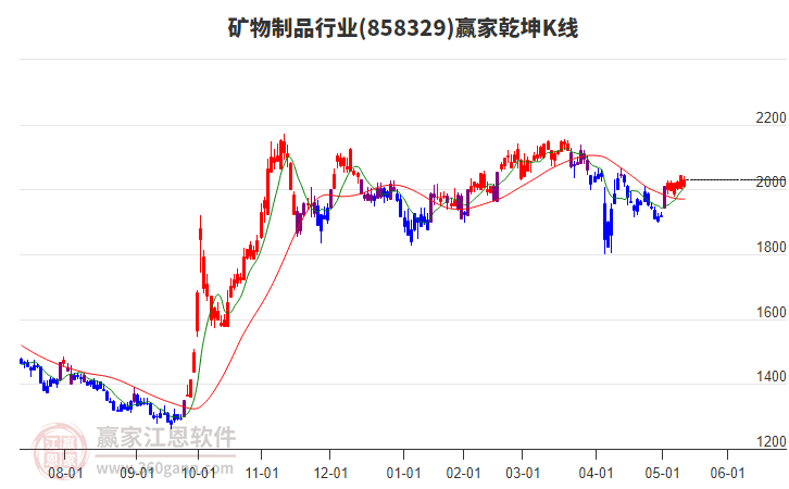 858329礦物制品贏家乾坤K線工具