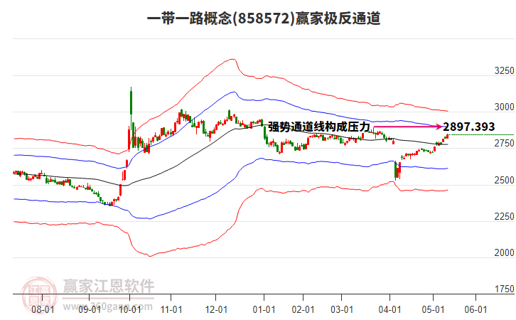858572一帶一路贏家極反通道工具