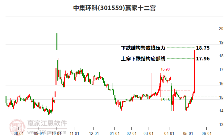 301559中集環(huán)科贏家十二宮工具
