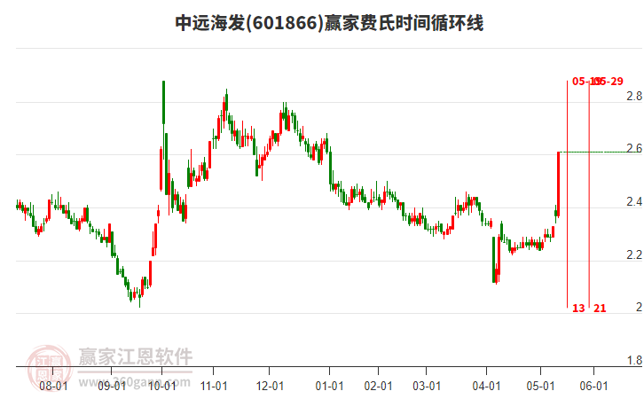 601866中遠(yuǎn)海發(fā)費(fèi)氏時(shí)間循環(huán)線工具