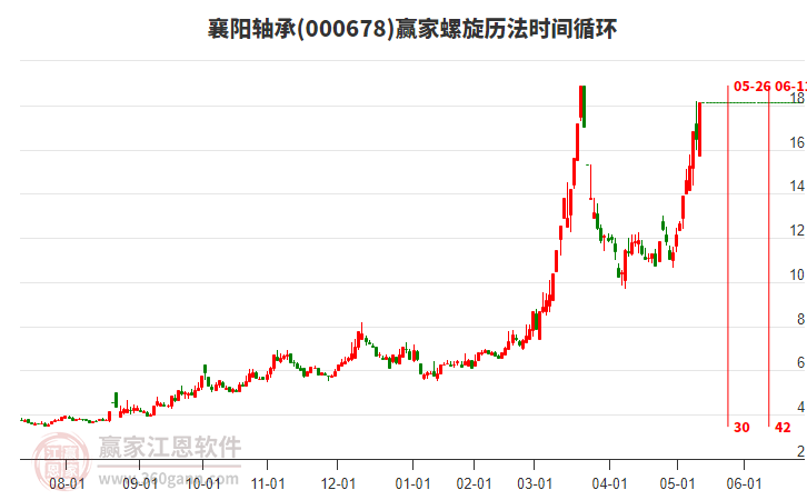 000678襄陽軸承螺旋歷法時間循環(huán)工具 000678襄陽軸承螺旋歷法時間循環(huán)工具