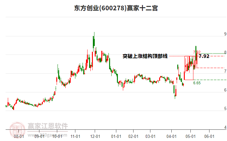 東方創(chuàng)業(yè) 東方創(chuàng)業(yè)