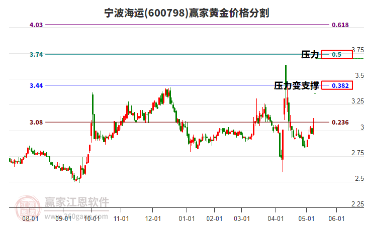600798寧波海運黃金價格分割工具