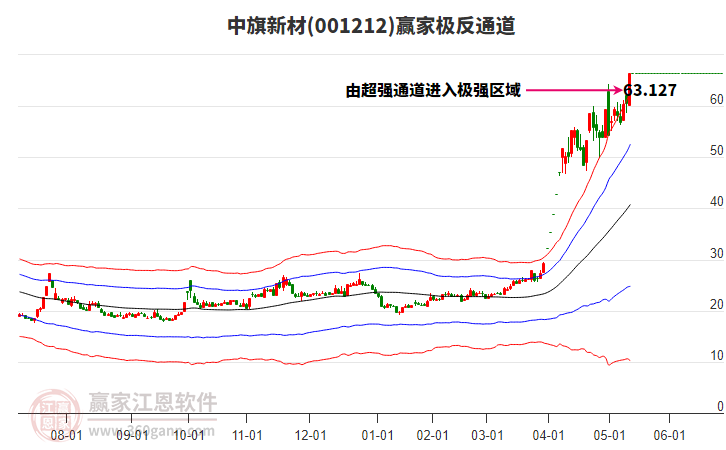 001212中旗新材贏家極反通道工具