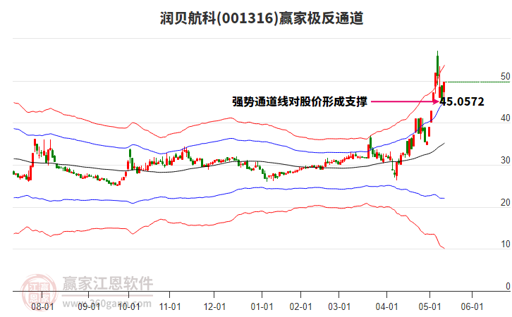 001316潤貝航科贏家極反通道工具