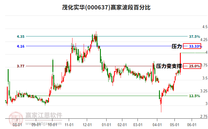 000637茂化實華波段百分比工具