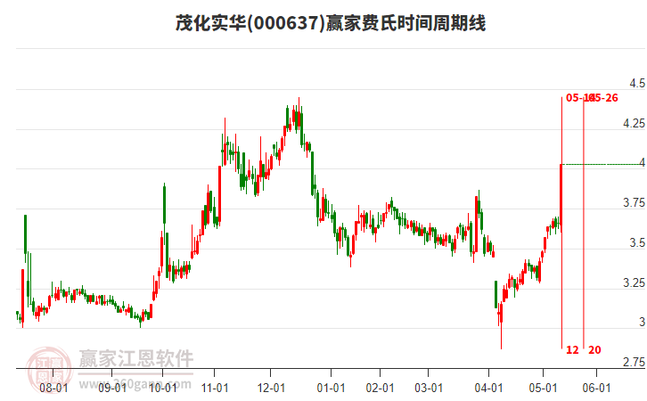 000637茂化實華費氏時間周期線工具
