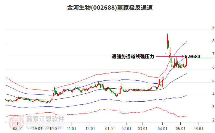 002688金河生物贏家極反通道工具