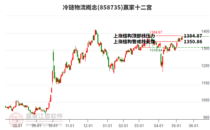 858735冷鏈物流贏家十二宮工具