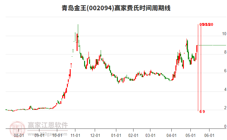 002094青島金王費(fèi)氏時(shí)間周期線工具 002094青島金王費(fèi)氏時(shí)間周期線工具