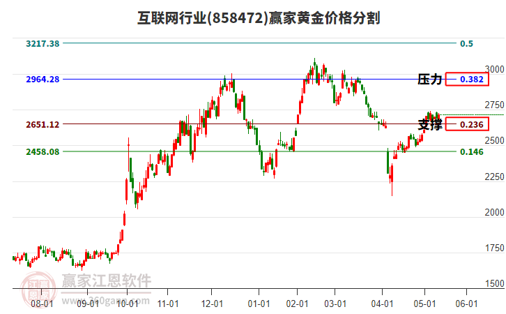 互聯(lián)網(wǎng)