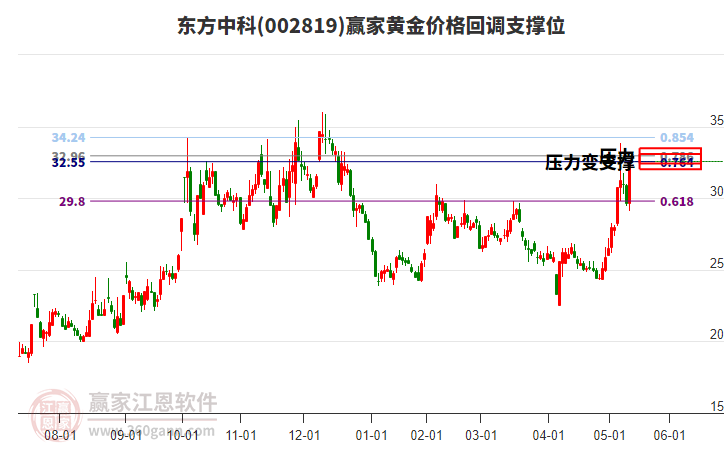 002819東方中科黃金價(jià)格回調(diào)支撐位工具 002819東方中科黃金價(jià)格回調(diào)支撐位工具