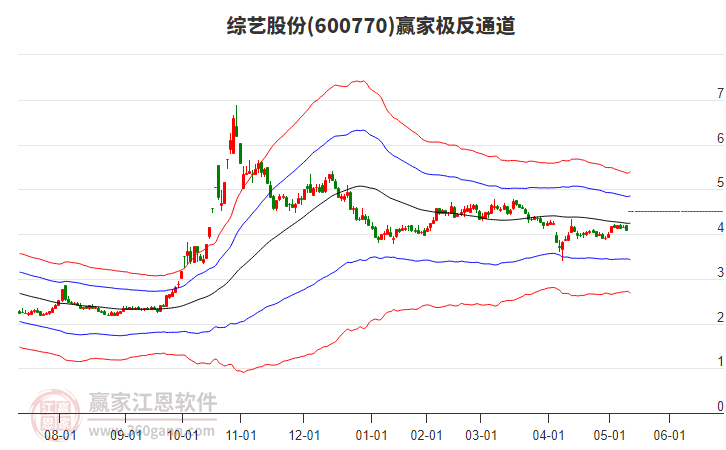 600770綜藝股份贏家極反通道工具