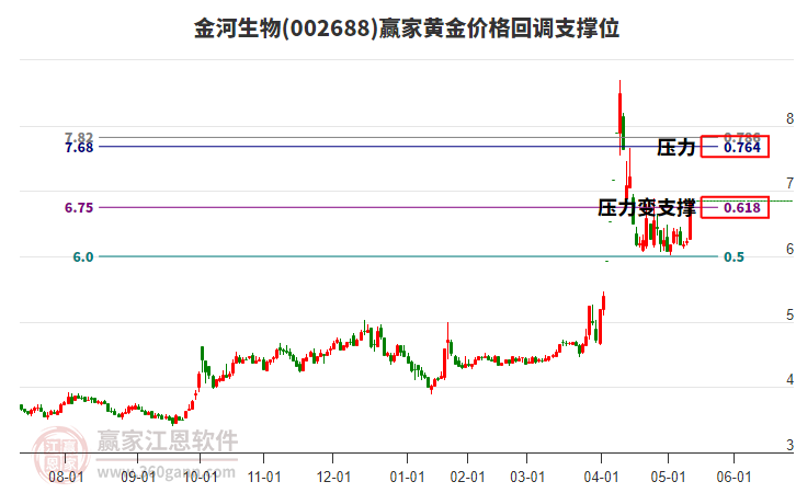 002688金河生物黃金價(jià)格回調(diào)支撐位工具