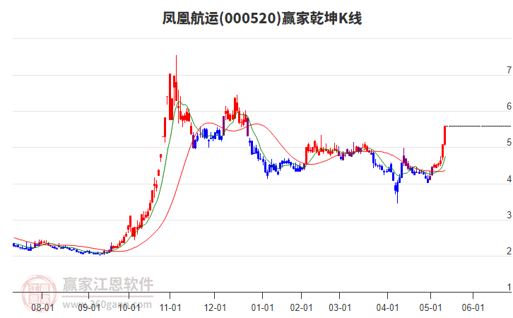 000520鳳凰航運(yùn)贏家乾坤K線工具