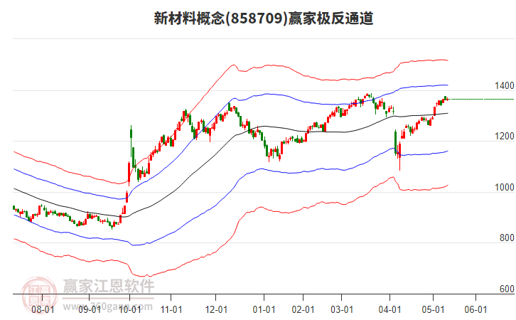 858709新材料贏家極反通道工具