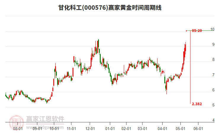 000576甘化科工黃金時間周期線工具