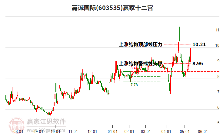 603535嘉誠國際贏家十二宮工具 603535嘉誠國際贏家十二宮工具