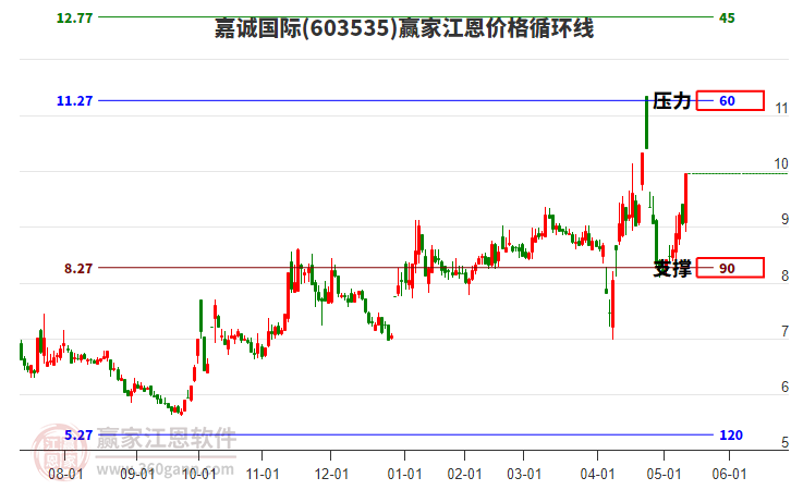 603535嘉誠國際江恩價格循環(huán)線工具 603535嘉誠國際江恩價格循環(huán)線工具