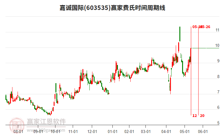 603535嘉誠國際費氏時間周期線工具 603535嘉誠國際費氏時間周期線工具