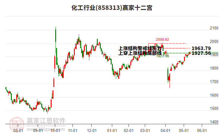 858313化工贏家十二宮工具