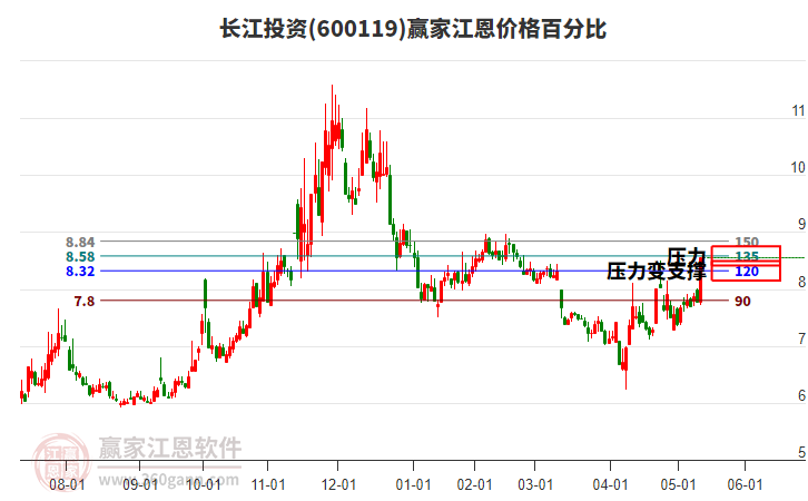 600119長(zhǎng)江投資江恩價(jià)格百分比工具